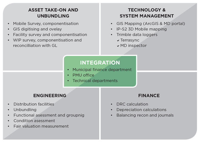 integration